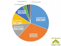 Etude : les types d'alarme